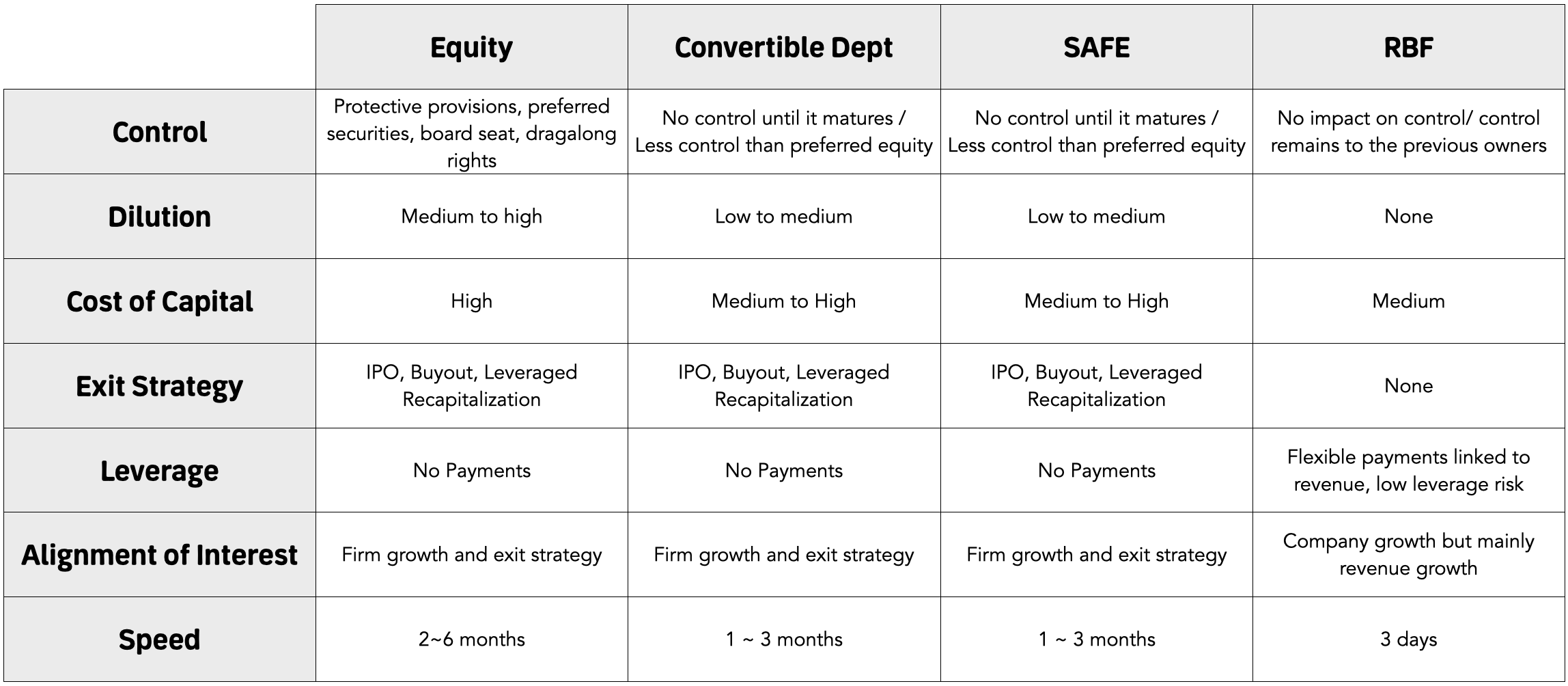 Comparison between equity, convertible debt, SAFE, and RBF